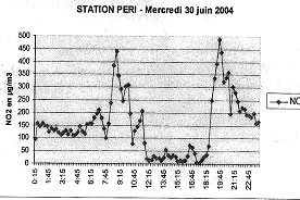 Graphe Station Peri